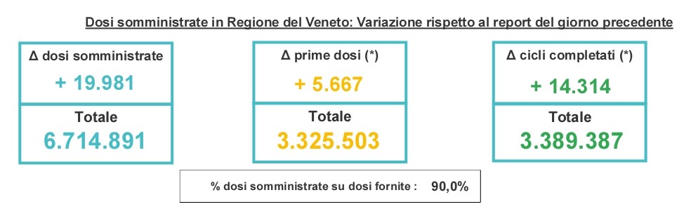 Covid-19, la situazione aggiornata in Veneto. A Verona cala il numero dei positivi, zero nuovi decessi 1 image 2 4 1