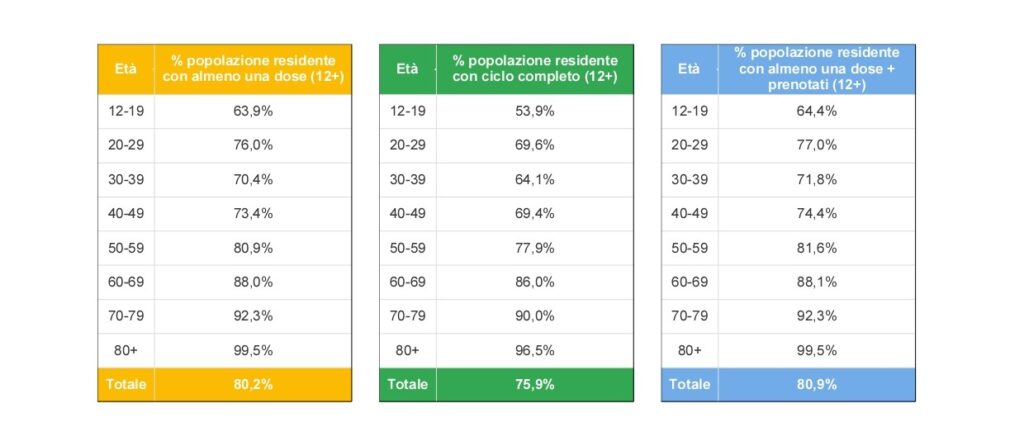 Covid-19, la situazione aggiornata in Veneto. A Verona cala il numero dei positivi, zero nuovi decessi 2 image 3 2 1