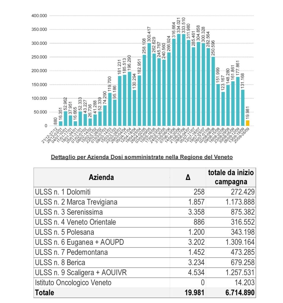 Covid-19, la situazione aggiornata in Veneto. A Verona cala il numero dei positivi, zero nuovi decessi 3 image 4 2 3