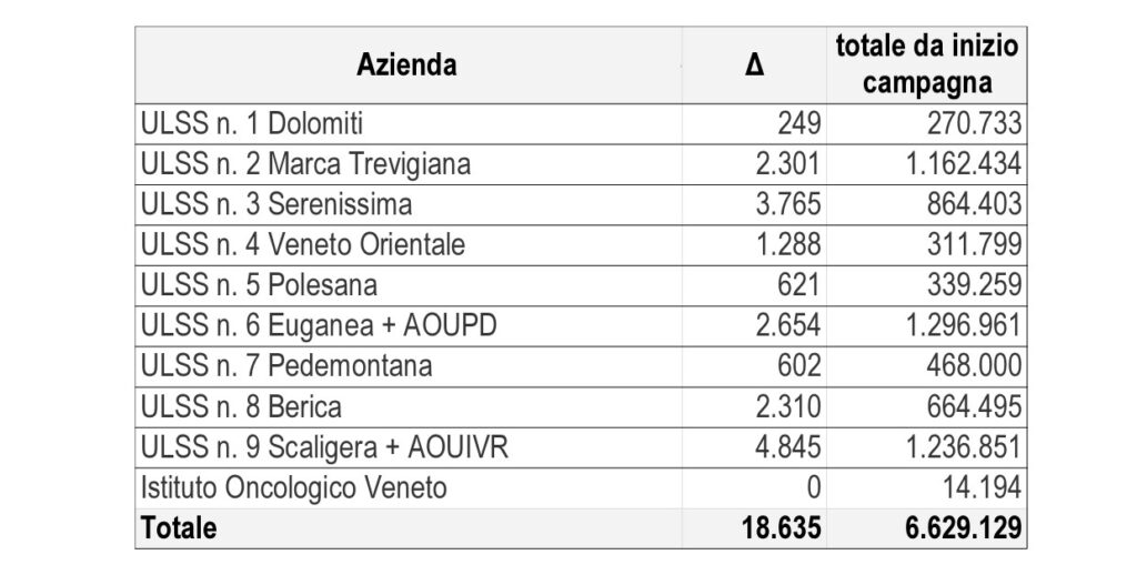 Covid, altri 613 contagi nell'ultima giornata in Veneto 3 image 5 7