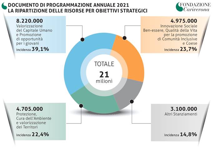 Fondazione CariVerona, 21 milioni per rilanciare una società più inclusiva ed un ambiente più sostenibile