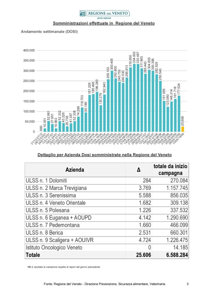 La situazione Covid in Italia, in Veneto e a Verona 2 imma4