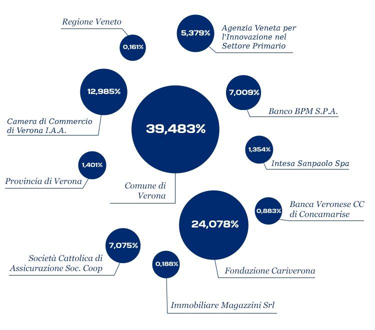 VeronaFiere, sull’aumento di capitale da 30 milioni Mazzucco detta la linea