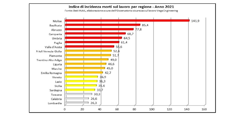 Il Veneto in zona gialla, peggiora dal 2020 il dato degli infortuni del lavoro 1 infortuni 2 2