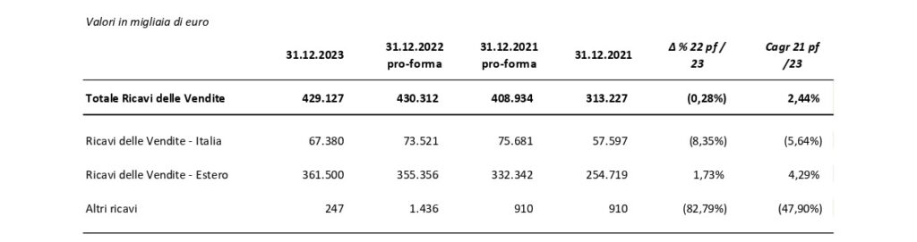 Italian Wine Brands, nell'anno nero del vino italiano migliora la redditività 2023 e cresce nell'export 2 ita vs exp 23