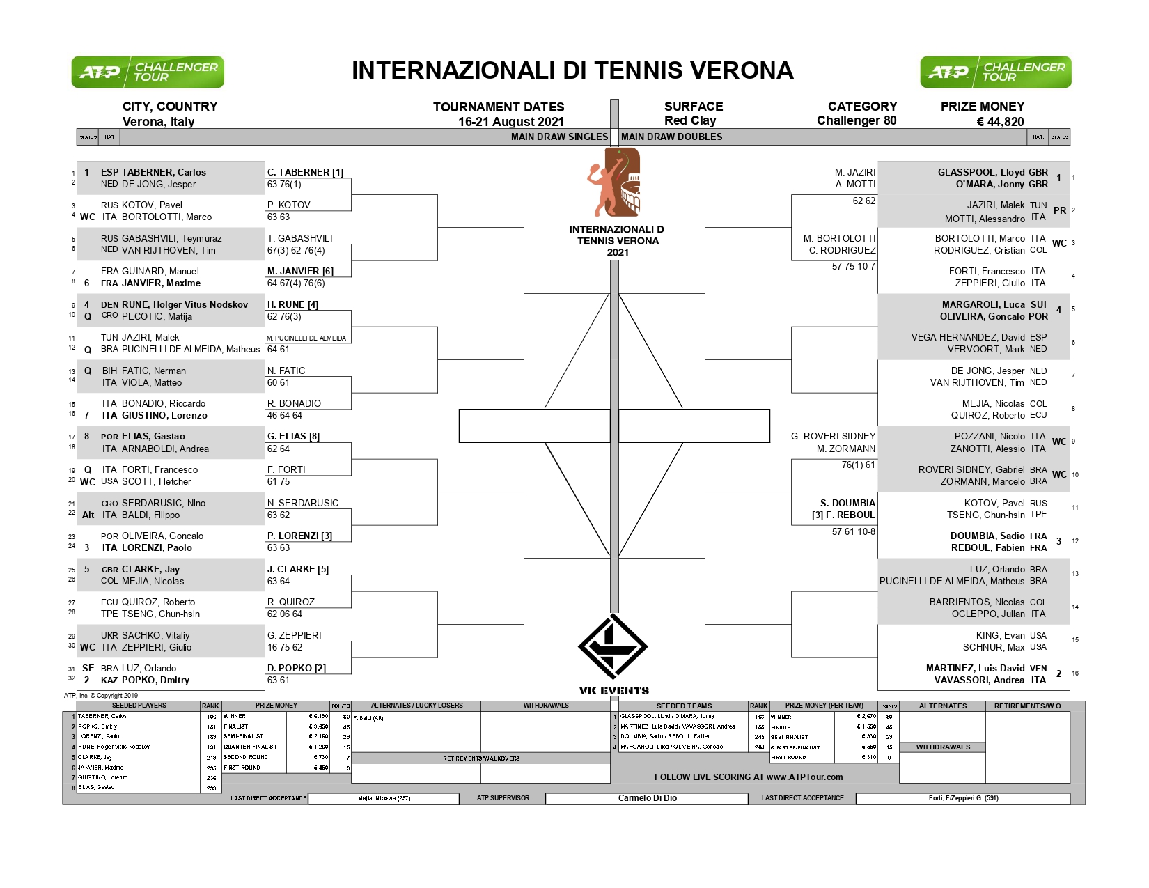 Internazionali di Tennis, Bortolotti avanza nel Doppio. Bene Lorenzi e Bonadio nel Singolare