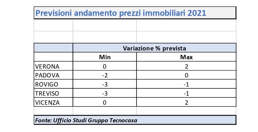 Mercato immobiliare sempre dinamico, a Verona prezzi in lieve crescita