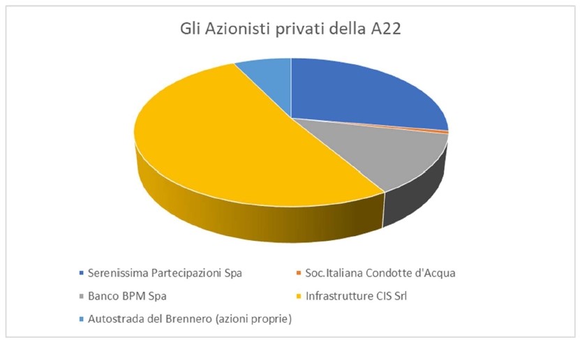 A22: lobbisti battono governo due a zero. La concessione verrà messa a gara, così i privati metteranno le mani sul Fondo Ferrovia…
