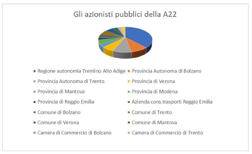 A22: lobbisti battono governo due a zero. La concessione verrà messa a gara, così i privati metteranno le mani sul Fondo Ferrovia... 1 pubblici 3