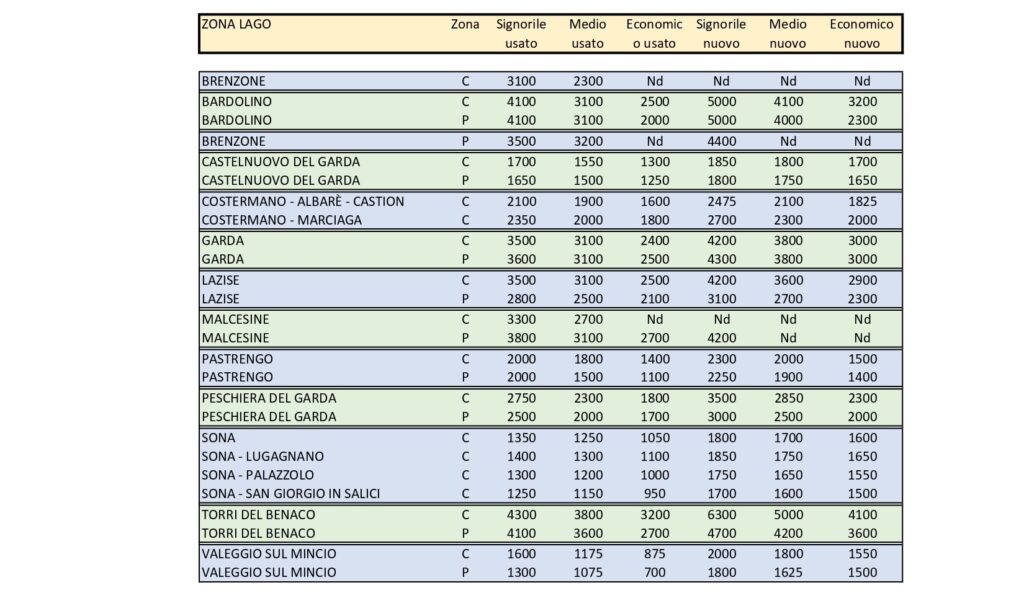 Mercato immobiliare, ecco tutte le quotazioni della nostra provincia: dal Lago alla Pianura veronese 1 quotazioni provincia page 0001