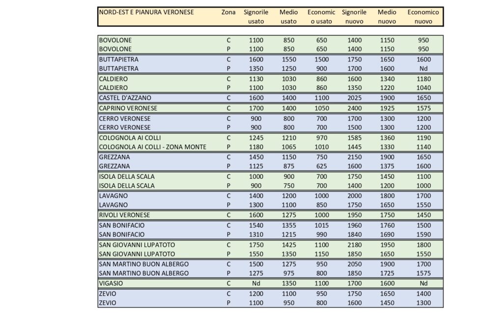Mercato immobiliare, ecco tutte le quotazioni della nostra provincia: dal Lago alla Pianura veronese 2 quotazioni provincia page 0003