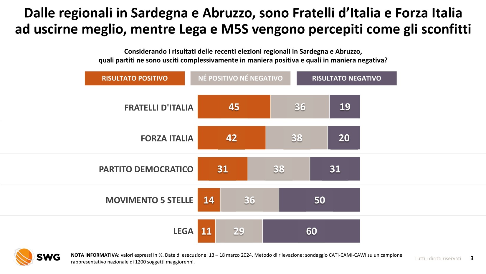 SWG, alle elezioni 2024 un Centrosinistra poco coeso facilita il compito ad un Centrodestra “pessimista”