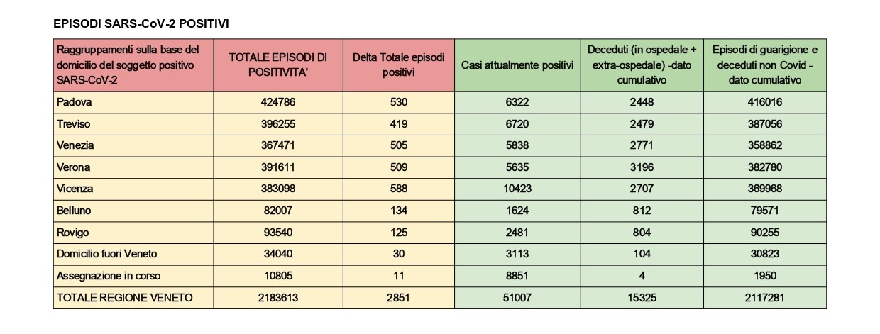 Covid, ecco i dati di oggi: cala il numero dei contagiati e nessuna vittima