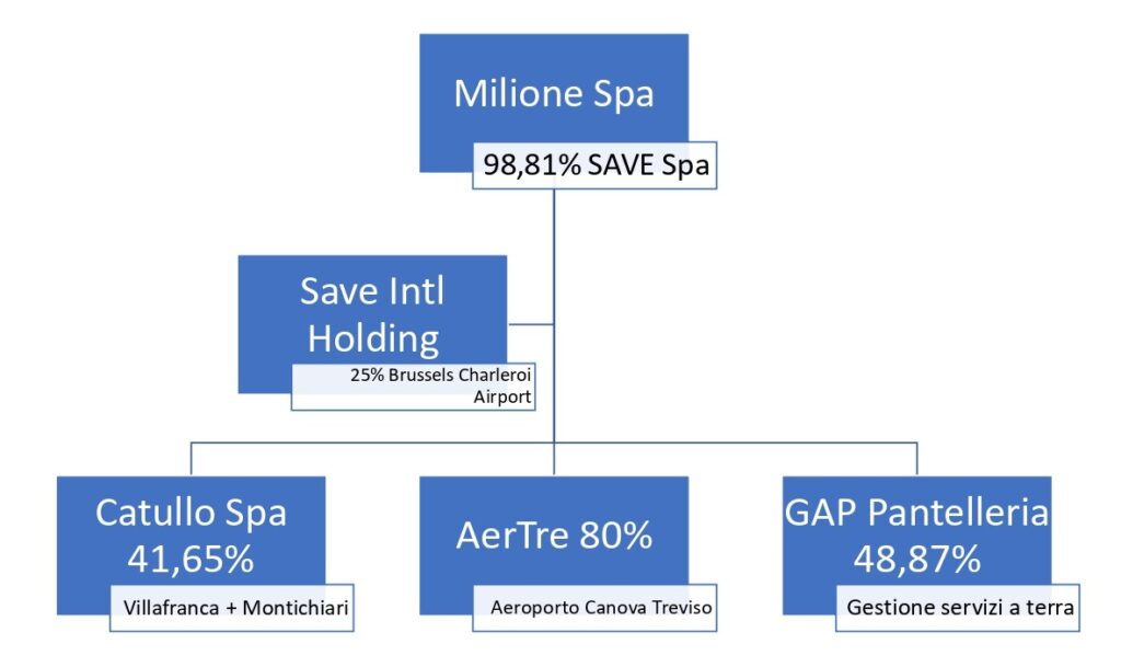 Un fondo pensione danese, una finanziaria lussemburghese, un gigante francese e Intesa San Paolo: tutti assieme appassionatamente nella SAVE 1 save page 0001