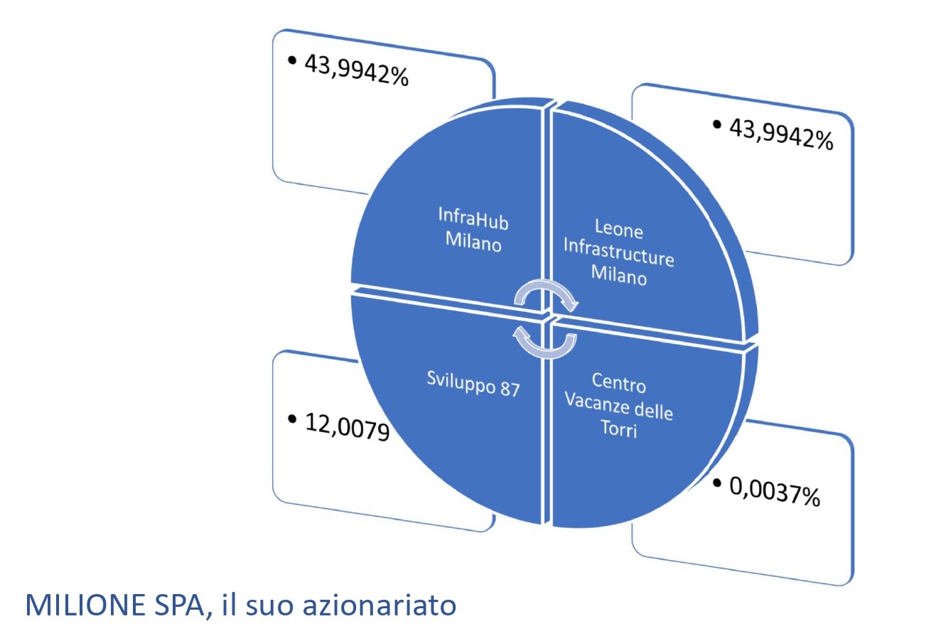 Un fondo pensione danese, una finanziaria lussemburghese, un gigante francese e Intesa San Paolo: tutti assieme appassionatamente nella SAVE