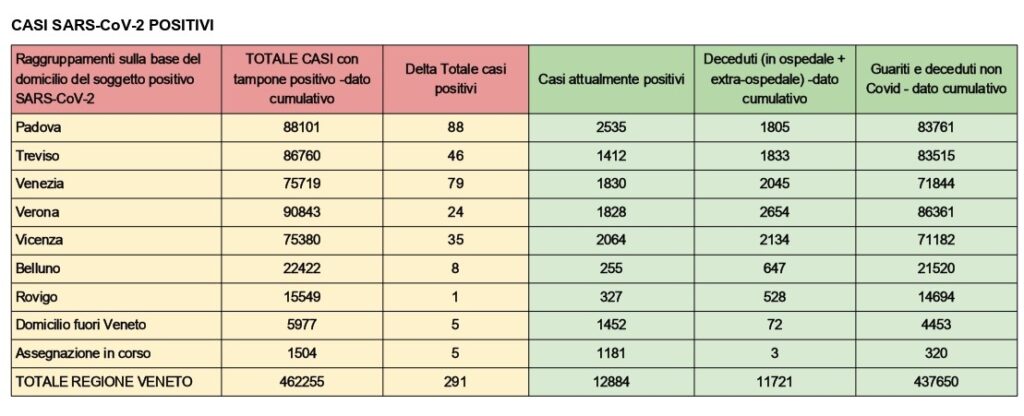 Covid 19, ecco i dati aggiornati della pandemia e delle vaccinazioni a Verona 1 slide 1 1