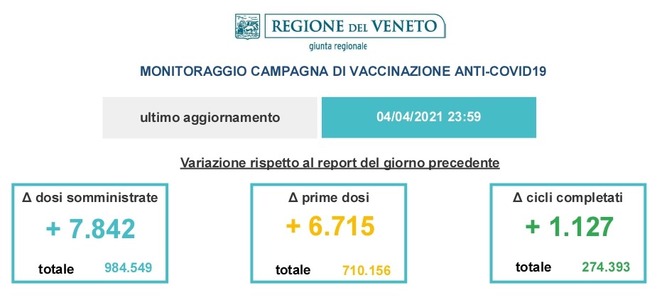 Covid, vaccini: questo il nuovo piano scaligero dopo i ritardi odierni. I dati del contagio alle ore 17,00