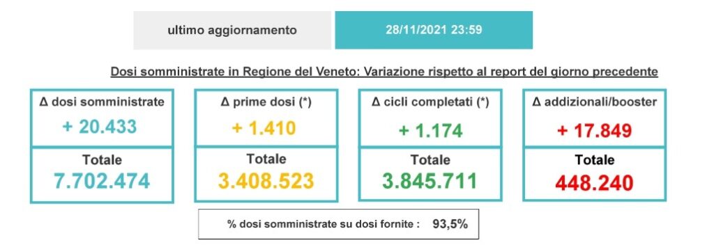Emergenza Covid, ecco i dati aggiornati di Verona e Veneto 1 slide 1
