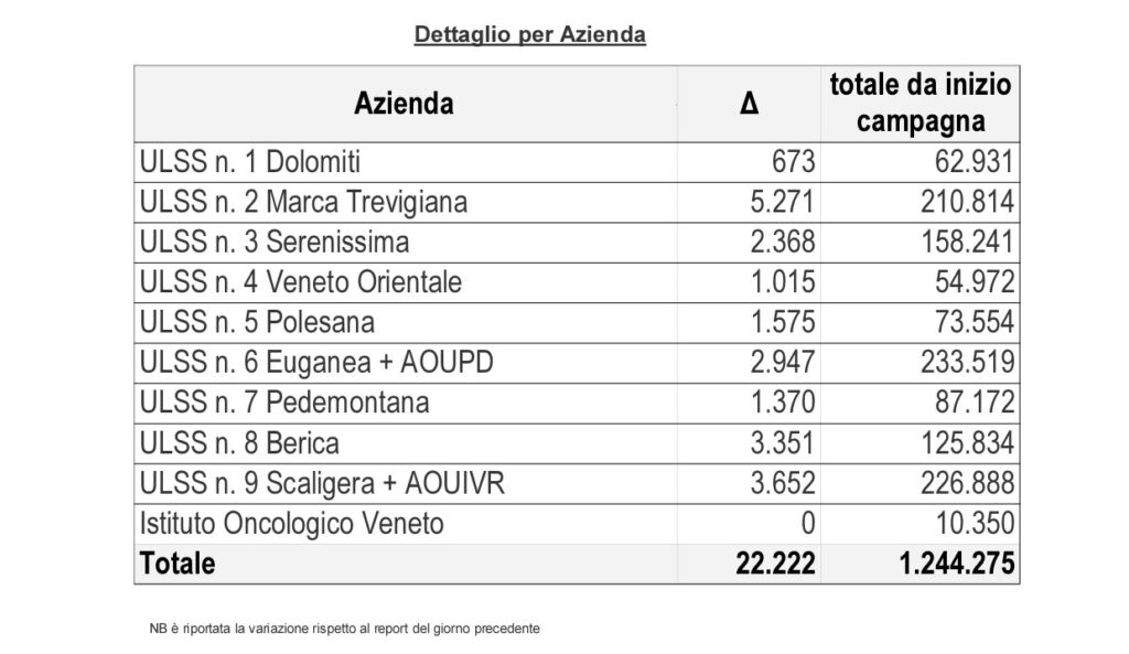 Covid, la situazione di oggi: tasso di contagio al 2,54%, ieri soltanto 906 nuovi positivi 2 slide 1 11 1