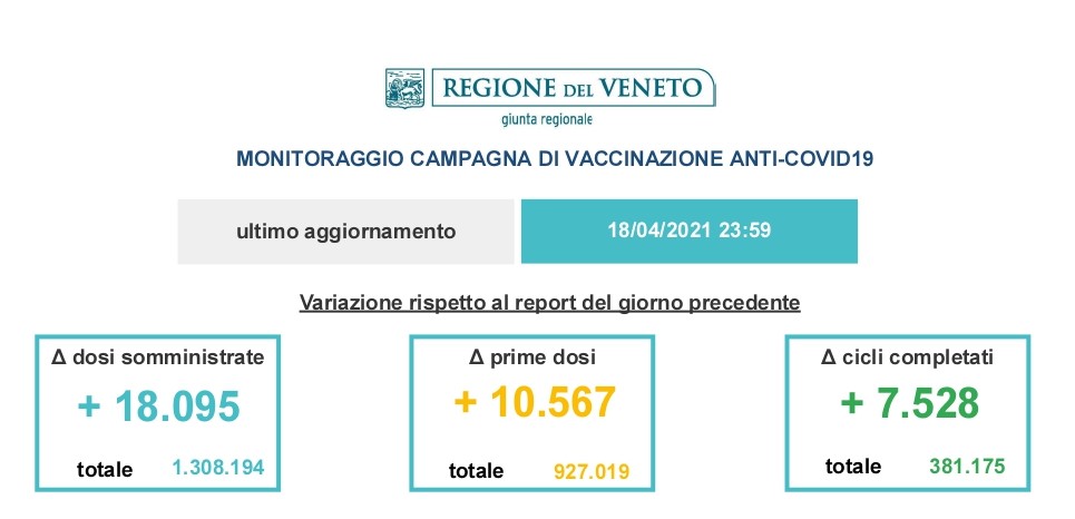 Vaccinazioni nel Veneto, il 7,8% ha completato il ciclo. A Verona, ieri record di somministrazioni, ma pesa la mancanza di dosi (meno 35% in una settimana) 2 slide 1 12 1