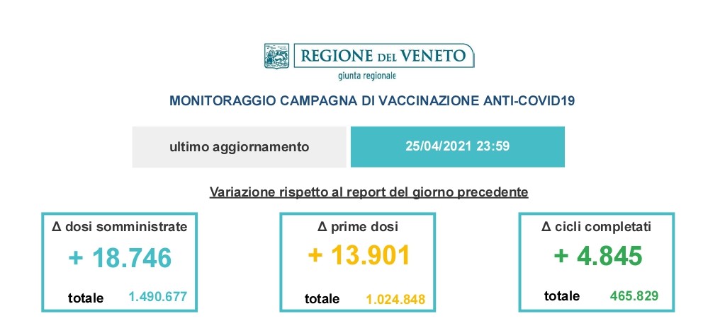 Vaccini, 277mila veronesi hanno ricevuto almeno una dose