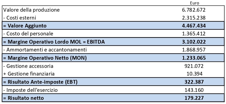 VeronaMercato, bilancio 2020 in utile: 3,1 milioni di Mol nell'annus horribilis della pandemia 1 slide 1 14