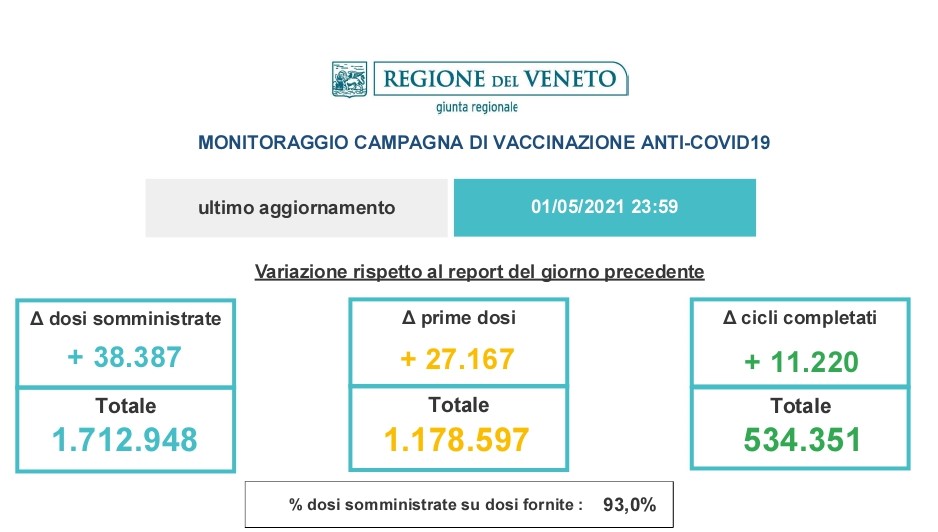 Vaccinazioni, il primo maggio non ferma l'impegno: 38mila dosi inoculate, 6.617 a Verona 1 slide 1 15