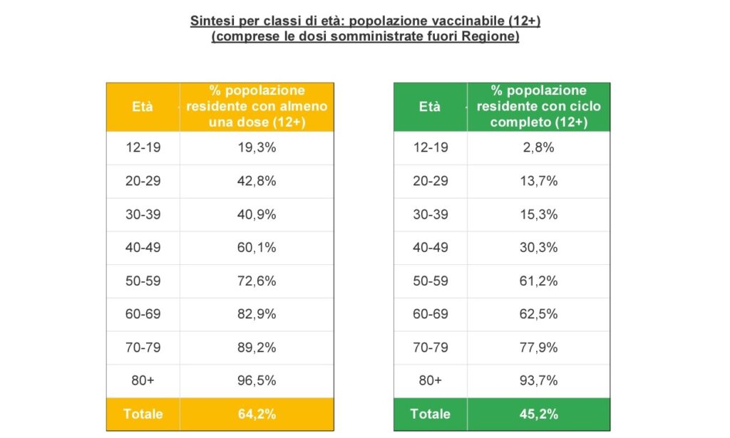 Zaia, i no-vax vanno in terapia intensiva: tre cinquantenni nelle ultime 24 ore 2 slide 1 17