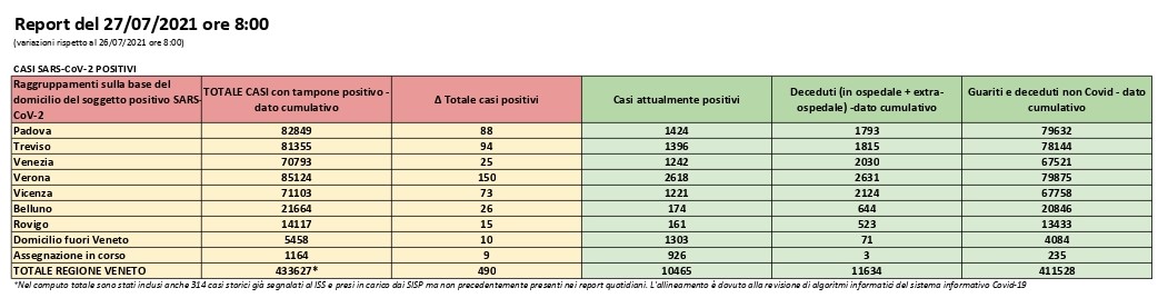 Covid-19: ieri 150 nuovi contagi, ma è record nelle vaccinazioni
