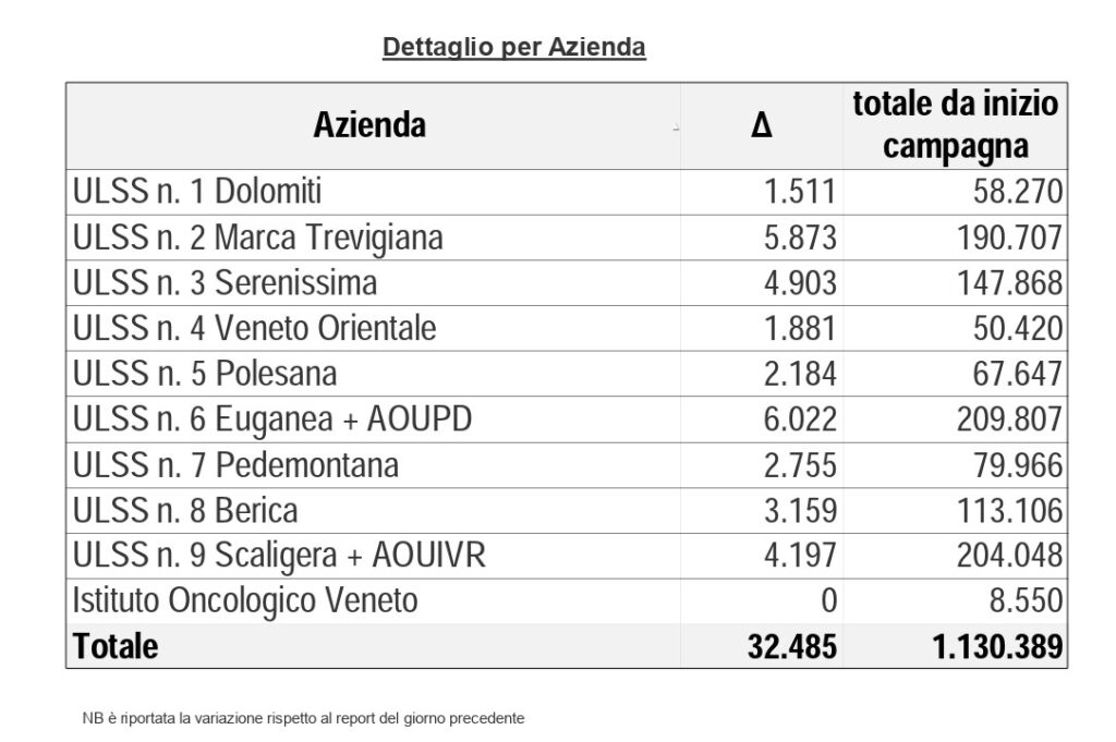 Oltre 6mila over-80 hanno "disertato"la vaccinazione, il Comune manda la Municipale per avvisarli o capirne le ragioni 1 slide 1 7 1