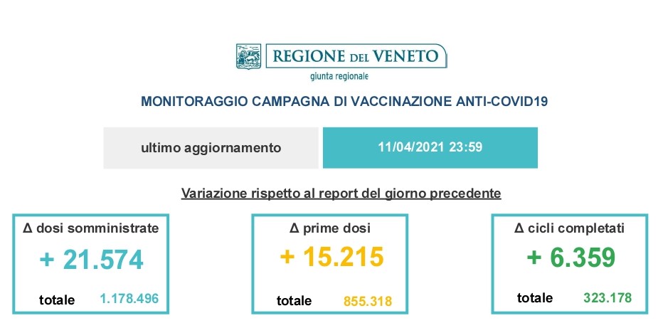 Covid, il tasso di contagio scende al 4,99%. Veneto prima regione per vaccinazioni ogni 100mila abitanti 1 slide 1 8 1