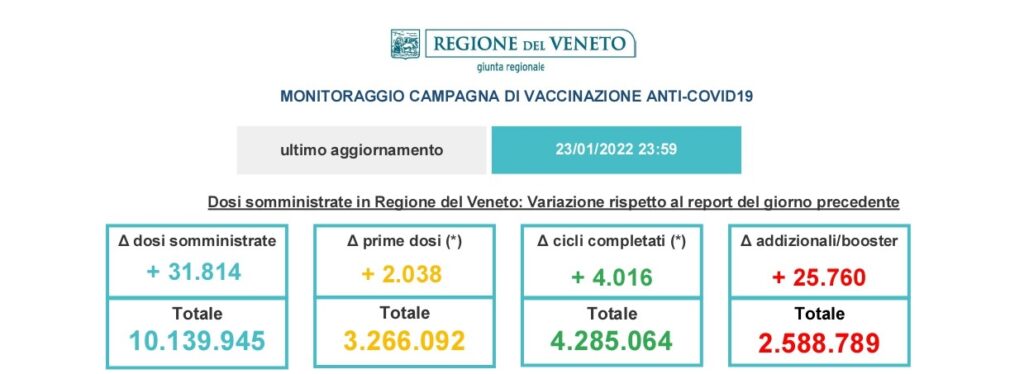 Covid, ecco i dati aggiornati: Verona è la provincia coi maggior contagi nelle ultime 24 ore 1 slide 2 1 8