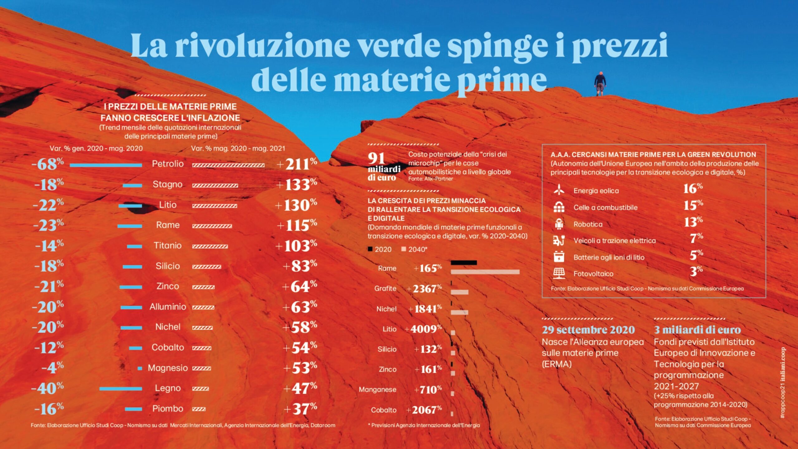 Rapporto Coop 2021: l'Italia cresce e torna in fiducia, vola l'export anche se è allarme per il costo delle materie prime alle stelle 1 slide 2 11 scaled