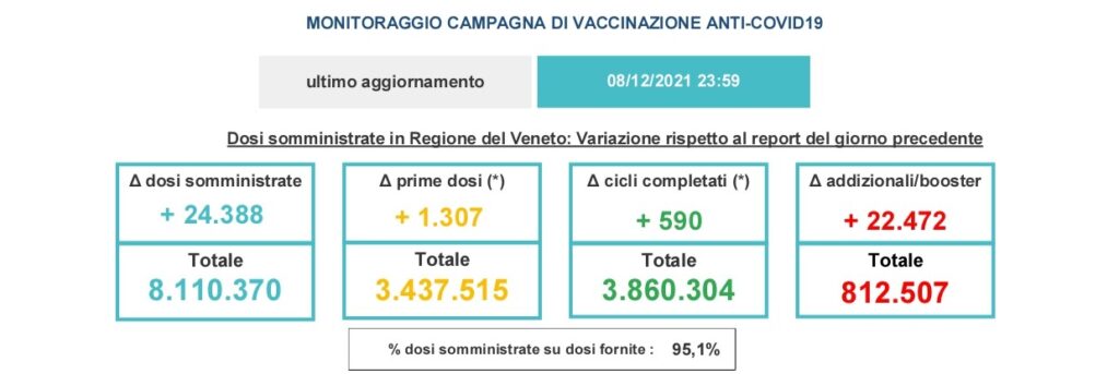 Covid-19, ecco la situazione aggiornata della pandemia nel Veneto 1 slide 2 2