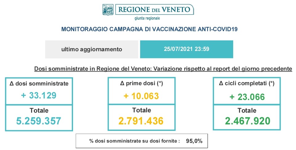 Covid, a Verona altri 133 casi nelle ultime ventiquattr'ore, da inizio pandemia coinvolto un veronese su dieci 1 slide 2 2 2