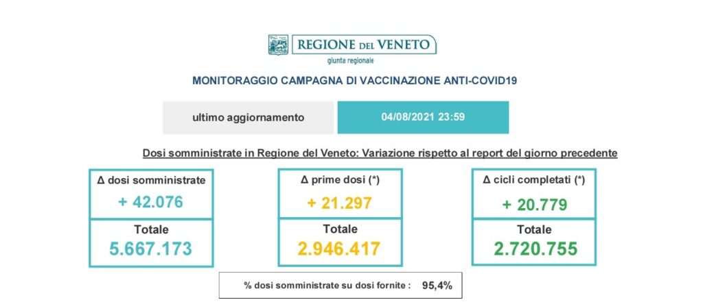 Lotta al Covid: 239 nuovi contagi e 9mila500 nuovi vaccinati a Verona 1 slide 2 21
