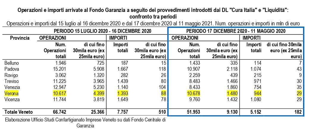 Dopo il Covid la contrazione dei crediti bancari: ConfArtigianato lancia l’allarme