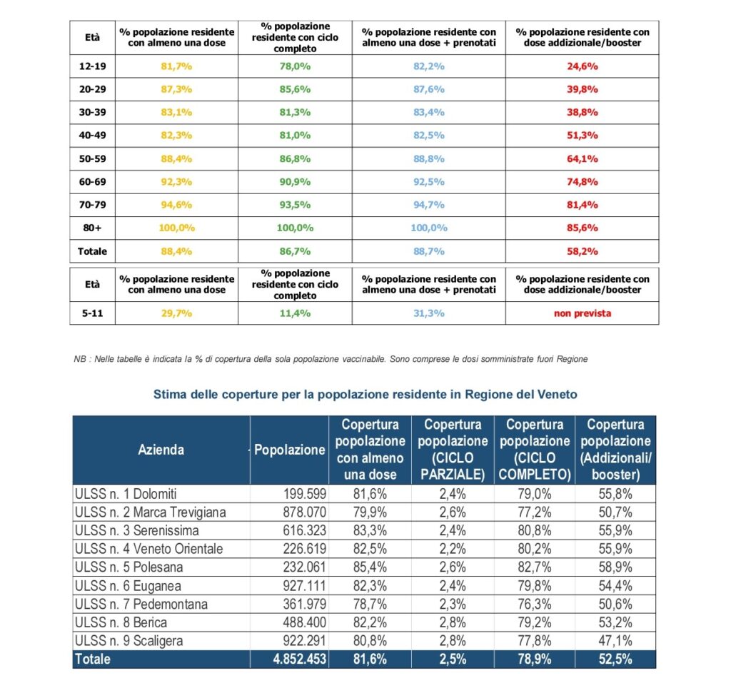 Covid, ecco i dati aggiornati: Verona è la provincia coi maggior contagi nelle ultime 24 ore 2 slide 3 1 11