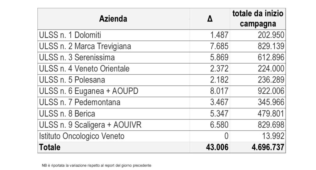 Zaia, i no-vax vanno in terapia intensiva: tre cinquantenni nelle ultime 24 ore 1 slide 3 28