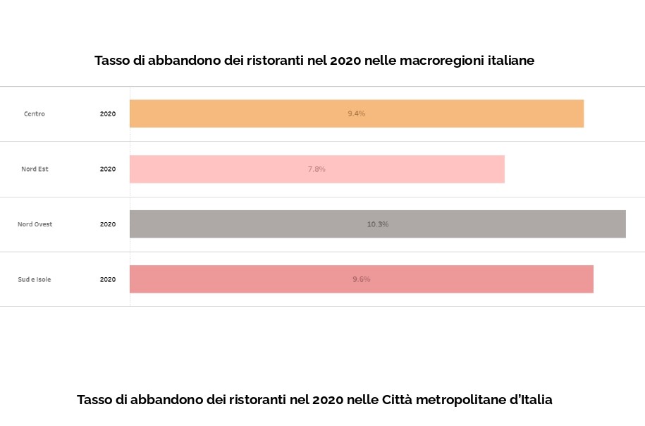 Ristorazione, a Nordest non si molla: ha il tasso di abbandono più basso d’Europa