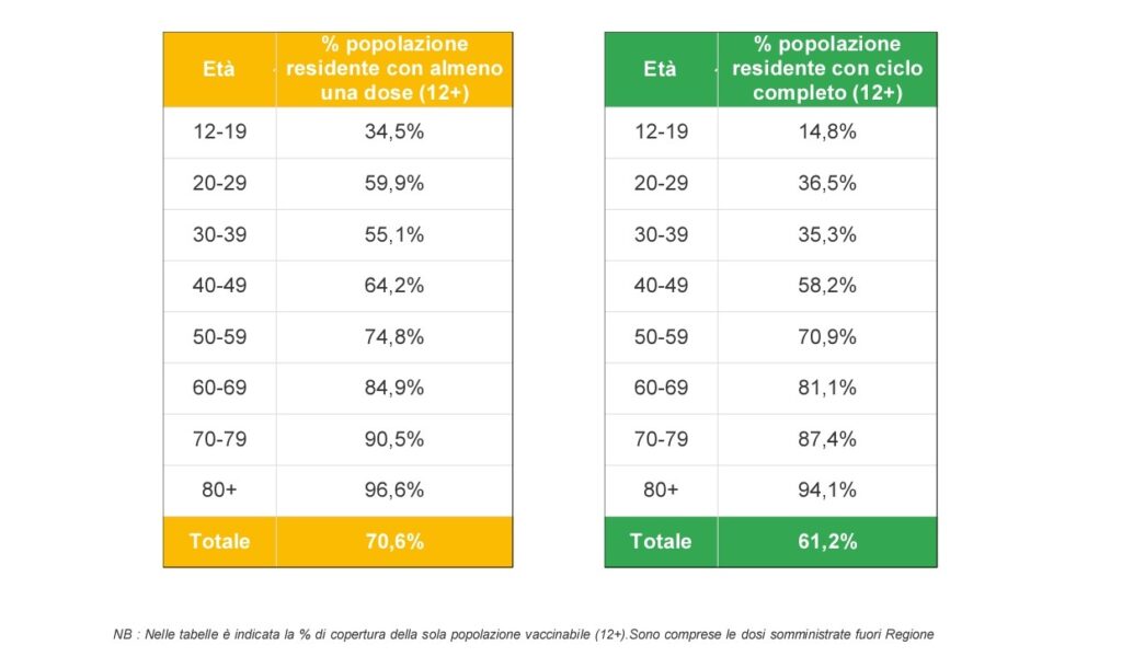Lotta al Covid: 239 nuovi contagi e 9mila500 nuovi vaccinati a Verona 2 slide 3 30