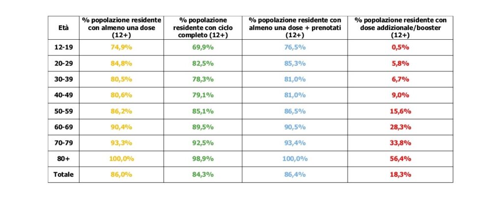 Covid-19, ecco la situazione aggiornata della pandemia nel Veneto 2 slide 3 4