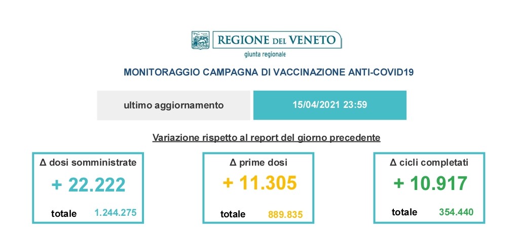 Covid, la situazione di oggi: tasso di contagio al 2,54%, ieri soltanto 906 nuovi positivi 1 slide 3 7 1