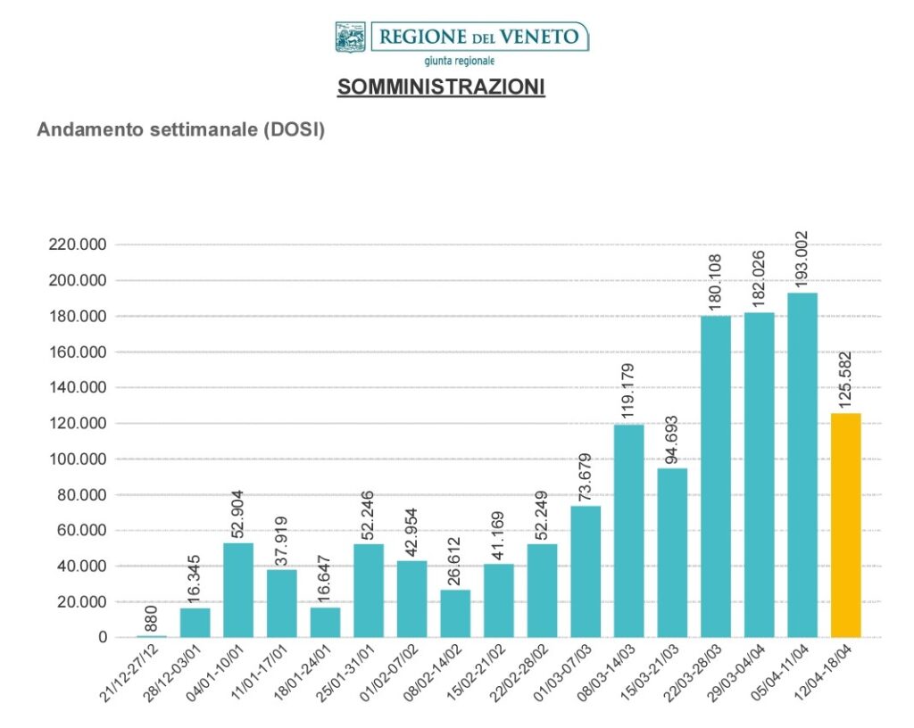 Vaccinazioni nel Veneto, il 7,8% ha completato il ciclo. A Verona, ieri record di somministrazioni, ma pesa la mancanza di dosi (meno 35% in una settimana) 1 slide 3 8 1