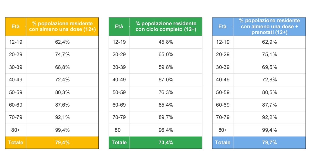 Covid 19, ecco i dati aggiornati della pandemia e delle vaccinazioni a Verona 2 slide 3