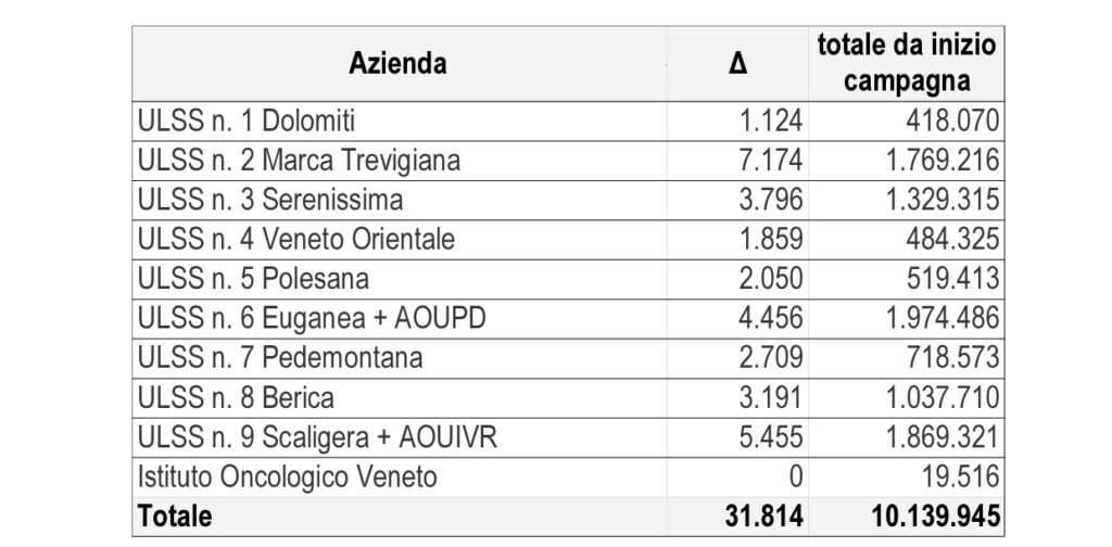 Covid, ecco i dati aggiornati: Verona è la provincia coi maggior contagi nelle ultime 24 ore 3 slide 4 19