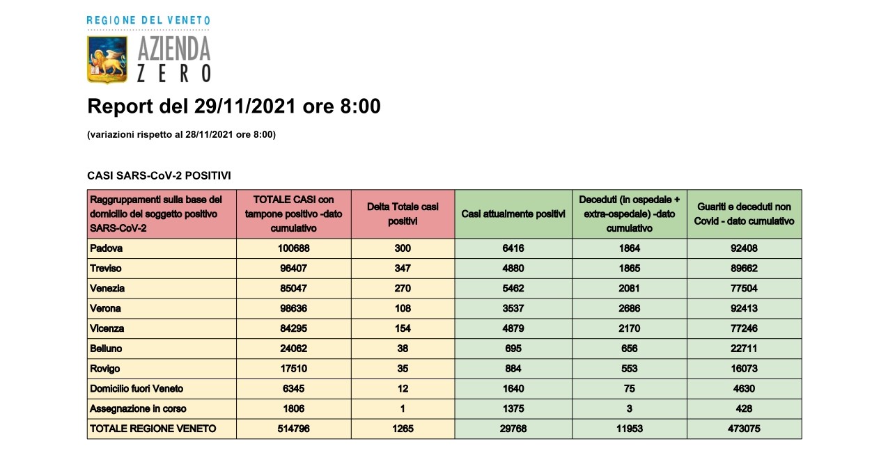 Emergenza Covid, ecco i dati aggiornati di Verona e Veneto