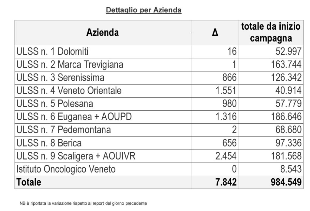 Covid, altri 289 positivi da ieri pomeriggio; 1.968 i ricoverati. Il Veneto diventa la prima regione per vaccinazioni 2 slide 4 21