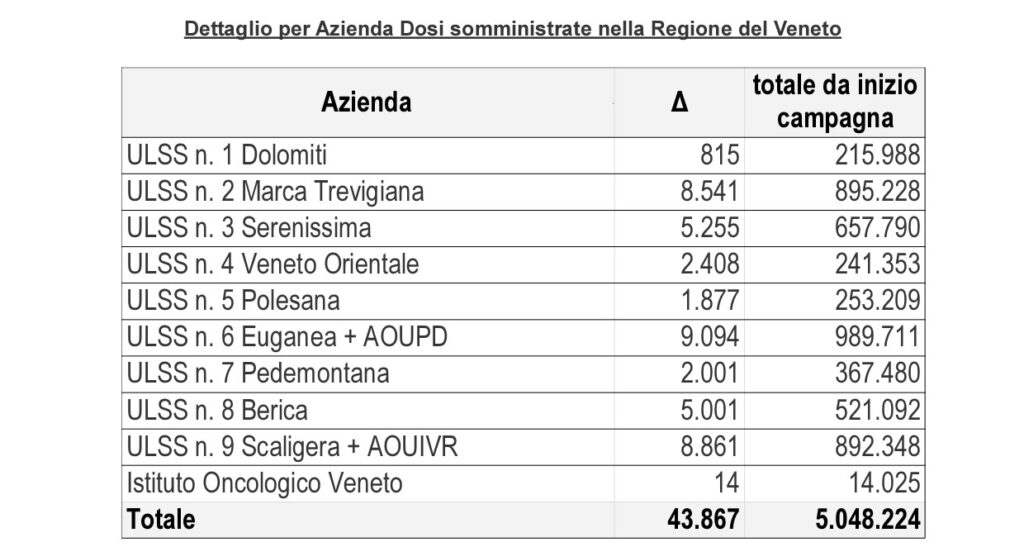 Vaccinazioni, ecco i dati aggiornati del Veneto 2 slide 4 24