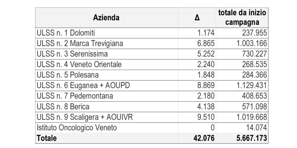 Lotta al Covid: 239 nuovi contagi e 9mila500 nuovi vaccinati a Verona 3 slide 4 26
